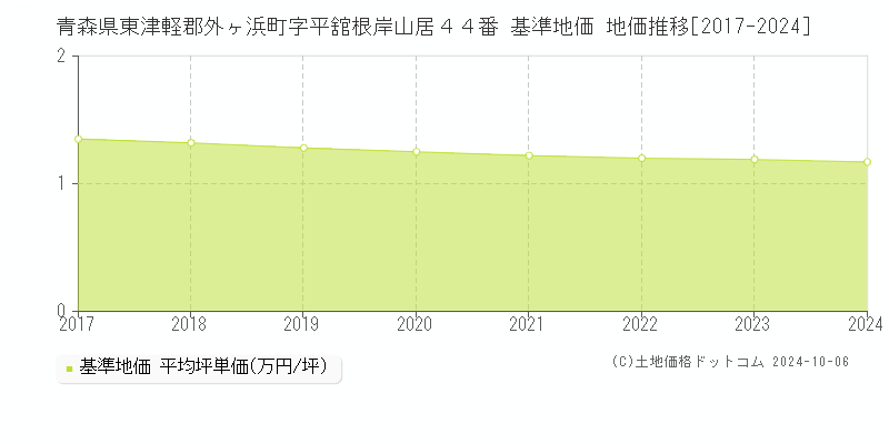 青森県東津軽郡外ヶ浜町字平舘根岸山居４４番 基準地価 地価推移[2017-2024]