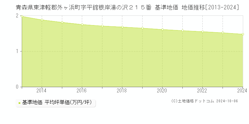 青森県東津軽郡外ヶ浜町字平舘根岸湯の沢２１５番 基準地価 地価推移[2013-2024]