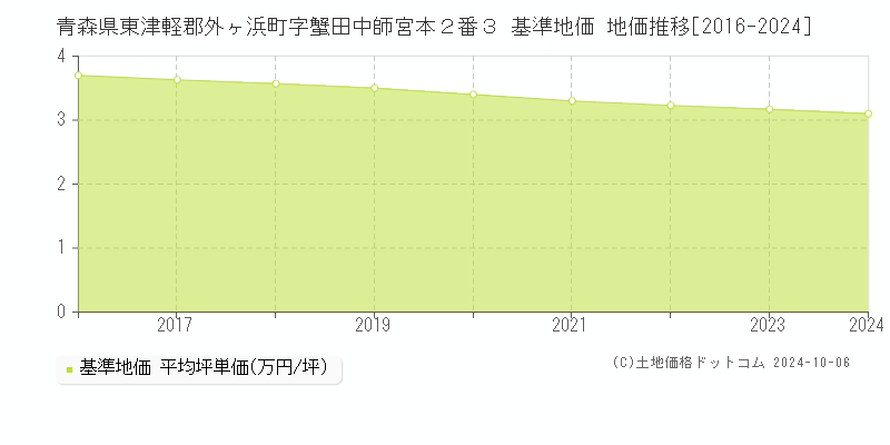 青森県東津軽郡外ヶ浜町字蟹田中師宮本２番３ 基準地価 地価推移[2016-2024]