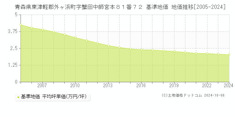 青森県東津軽郡外ヶ浜町字蟹田中師宮本８１番７２ 基準地価 地価推移[2005-2024]