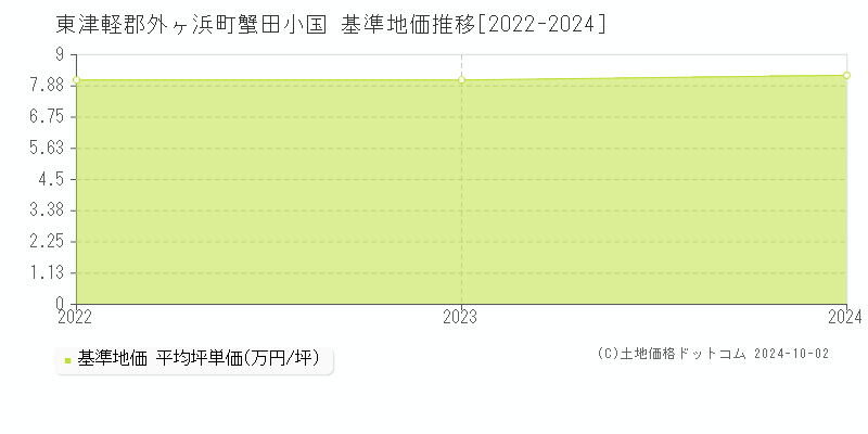 東津軽郡外ヶ浜町蟹田小国の基準地価推移グラフ 