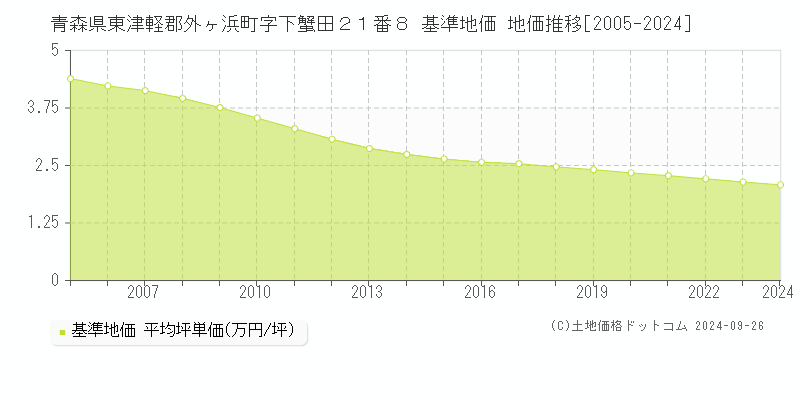 青森県東津軽郡外ヶ浜町字下蟹田２１番８ 基準地価 地価推移[2005-2024]