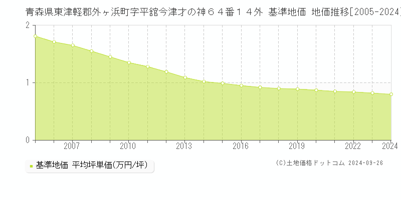 青森県東津軽郡外ヶ浜町字平舘今津才の神６４番１４外 基準地価 地価推移[2005-2024]