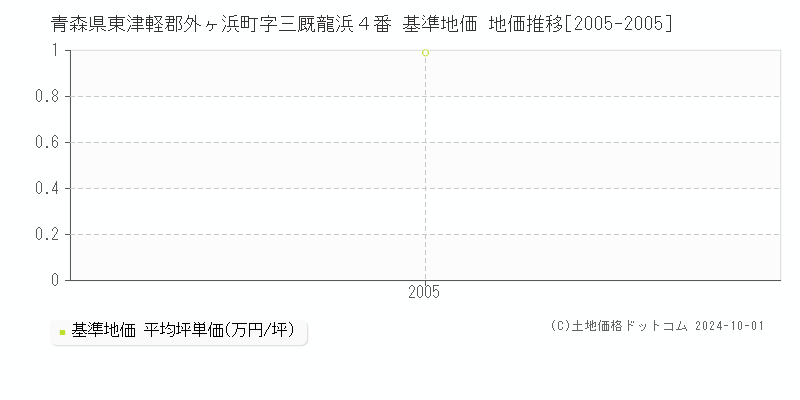 青森県東津軽郡外ヶ浜町字三厩龍浜４番 基準地価 地価推移[2005-2005]