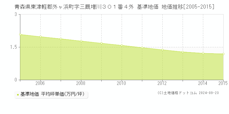 青森県東津軽郡外ヶ浜町字三厩増川３０１番４外 基準地価 地価推移[2005-2015]