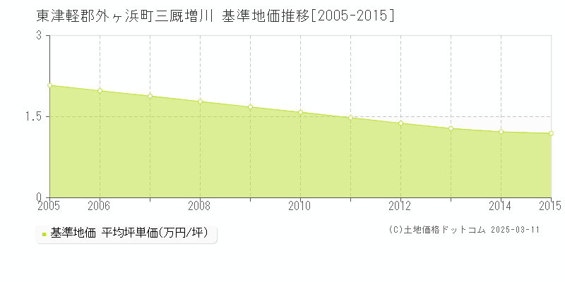 三厩増川(東津軽郡外ヶ浜町)の基準地価推移グラフ(坪単価)[2005-2015年]