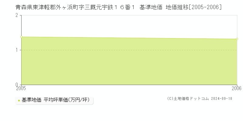 青森県東津軽郡外ヶ浜町字三厩元宇鉄１６番１ 基準地価 地価推移[2005-2006]