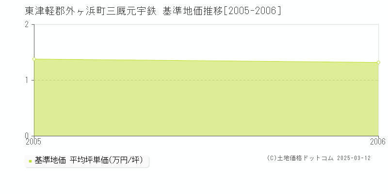 三厩元宇鉄(東津軽郡外ヶ浜町)の基準地価推移グラフ(坪単価)[2005-2006年]