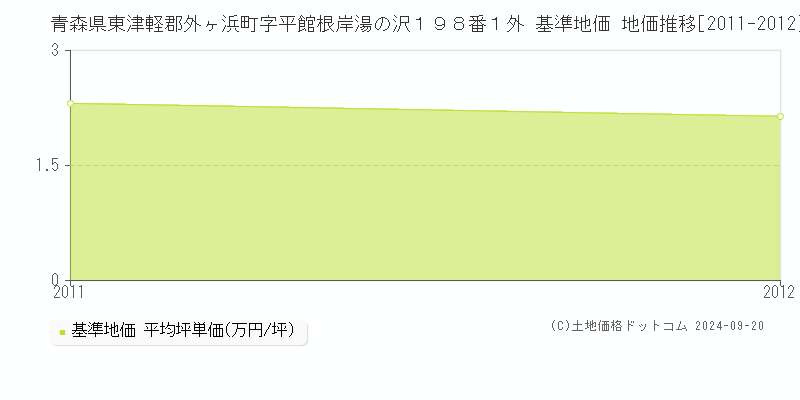 青森県東津軽郡外ヶ浜町字平館根岸湯の沢１９８番１外 基準地価 地価推移[2011-2012]