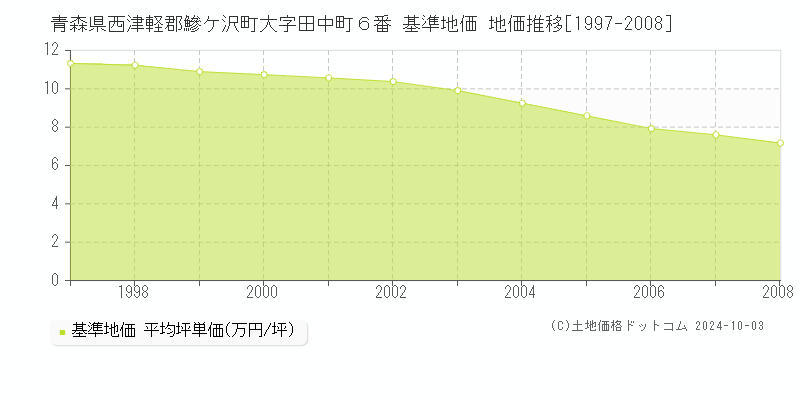 青森県西津軽郡鰺ケ沢町大字田中町６番 基準地価 地価推移[1997-2008]