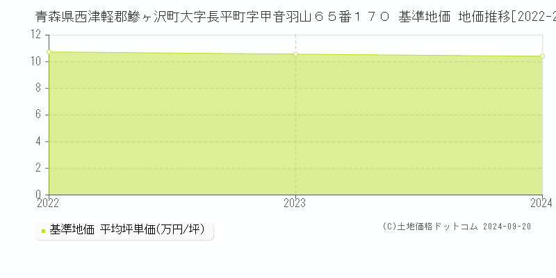 青森県西津軽郡鰺ヶ沢町大字長平町字甲音羽山６５番１７０ 基準地価 地価推移[2022-2024]