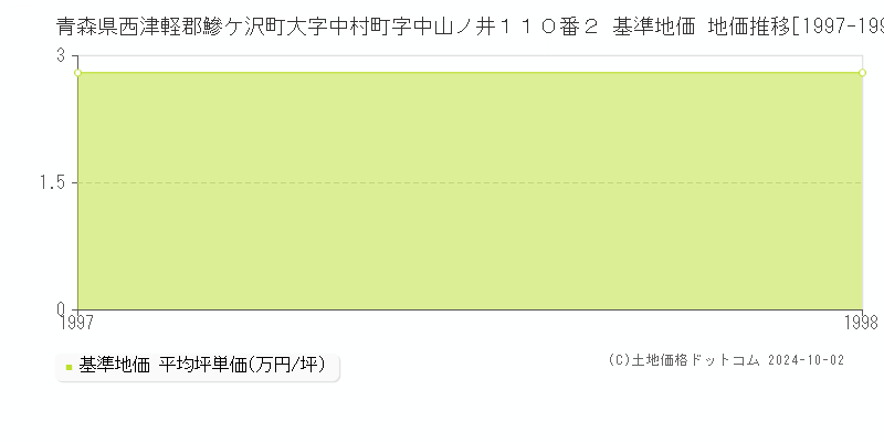 青森県西津軽郡鰺ケ沢町大字中村町字中山ノ井１１０番２ 基準地価 地価推移[1997-1998]