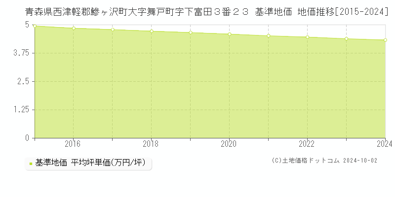 青森県西津軽郡鰺ヶ沢町大字舞戸町字下富田３番２３ 基準地価 地価推移[2015-2024]