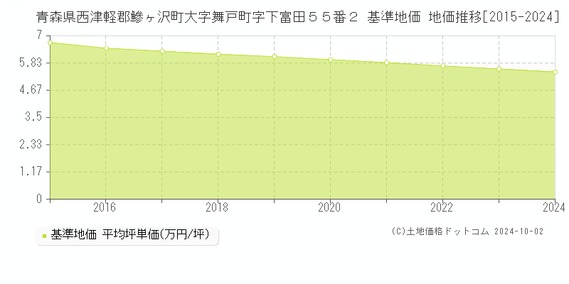 青森県西津軽郡鰺ヶ沢町大字舞戸町字下富田５５番２ 基準地価 地価推移[2015-2024]