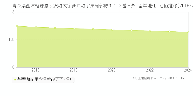 青森県西津軽郡鰺ヶ沢町大字舞戸町字東阿部野１１２番８外 基準地価 地価推移[2015-2024]