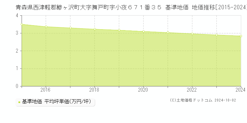 青森県西津軽郡鰺ヶ沢町大字舞戸町字小夜６７１番３５ 基準地価 地価推移[2015-2024]