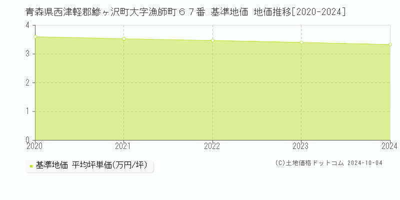 青森県西津軽郡鰺ヶ沢町大字漁師町６７番 基準地価 地価推移[2020-2024]