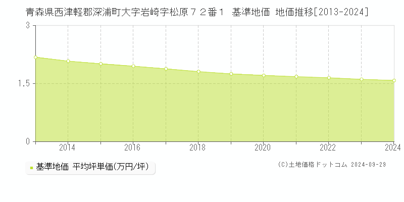 青森県西津軽郡深浦町大字岩崎字松原７２番１ 基準地価 地価推移[2013-2024]