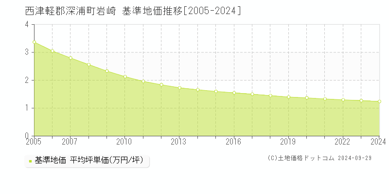 岩崎(西津軽郡深浦町)の基準地価推移グラフ(坪単価)[2005-2024年]