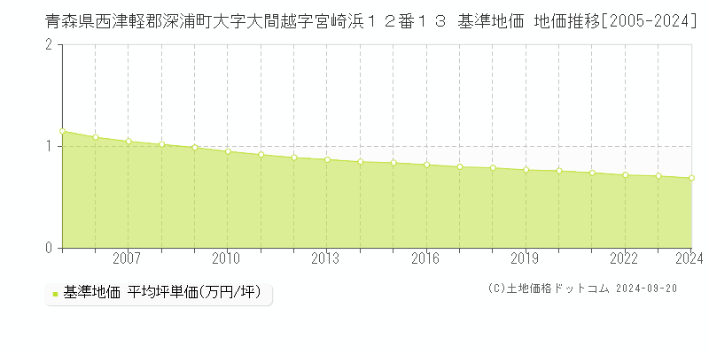 青森県西津軽郡深浦町大字大間越字宮崎浜１２番１３ 基準地価 地価推移[2005-2024]