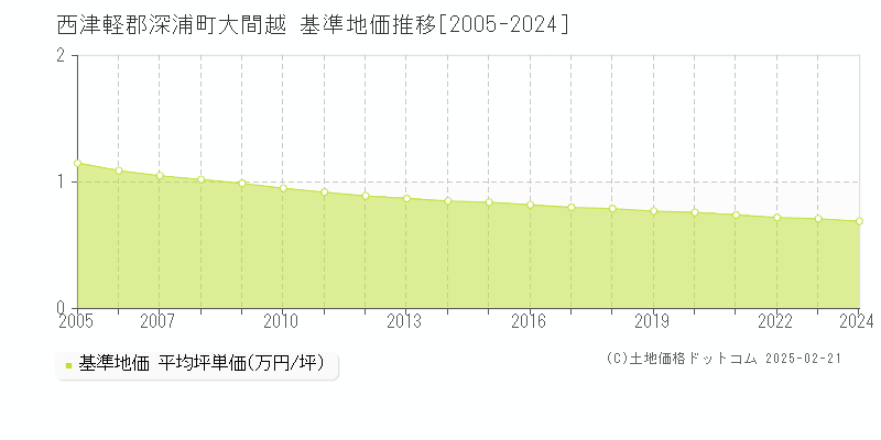 大間越(西津軽郡深浦町)の基準地価推移グラフ(坪単価)[2005-2024年]