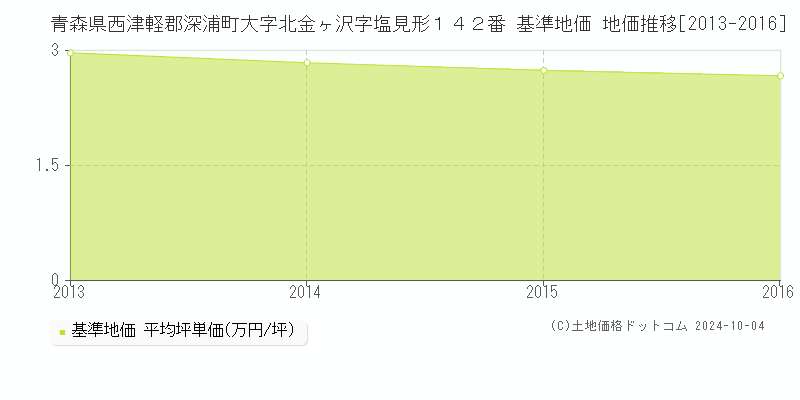 青森県西津軽郡深浦町大字北金ヶ沢字塩見形１４２番 基準地価 地価推移[2013-2016]