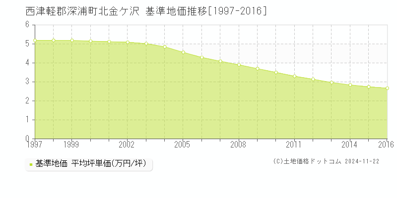 北金ケ沢(西津軽郡深浦町)の基準地価推移グラフ(坪単価)[1997-2016年]