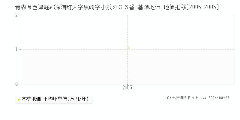 青森県西津軽郡深浦町大字黒崎字小浜２３６番 基準地価 地価推移[2005-2005]