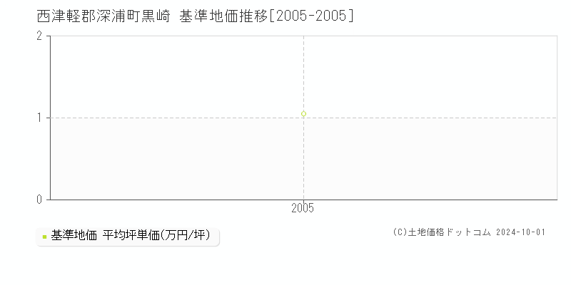 黒崎(西津軽郡深浦町)の基準地価推移グラフ(坪単価)