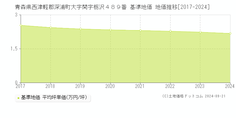 青森県西津軽郡深浦町大字関字栃沢４８９番 基準地価 地価推移[2017-2024]