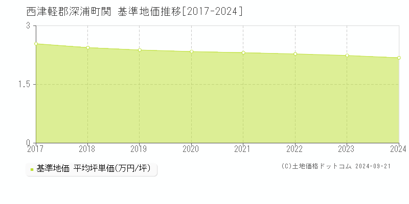 関(西津軽郡深浦町)の基準地価推移グラフ(坪単価)[2017-2024年]