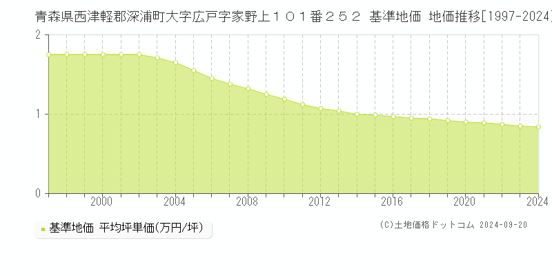 青森県西津軽郡深浦町大字広戸字家野上１０１番２５２ 基準地価 地価推移[1997-2024]