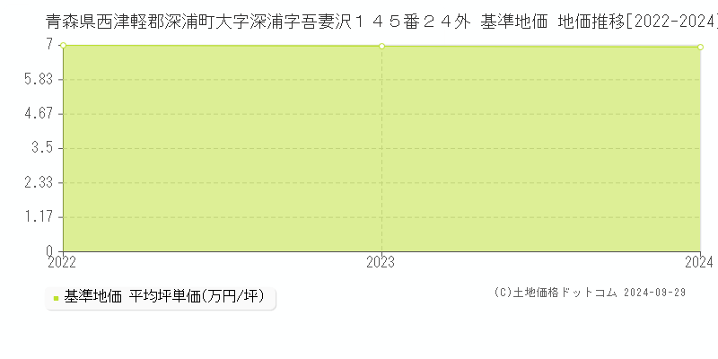 青森県西津軽郡深浦町大字深浦字吾妻沢１４５番２４外 基準地価 地価推移[2022-2024]