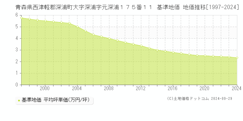 青森県西津軽郡深浦町大字深浦字元深浦１７５番１１ 基準地価 地価推移[1997-2024]