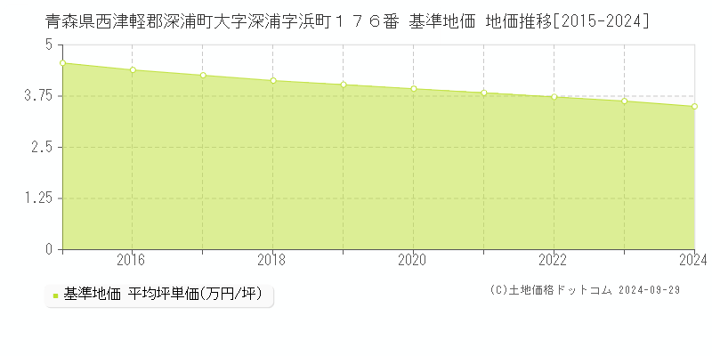 青森県西津軽郡深浦町大字深浦字浜町１７６番 基準地価 地価推移[2015-2024]