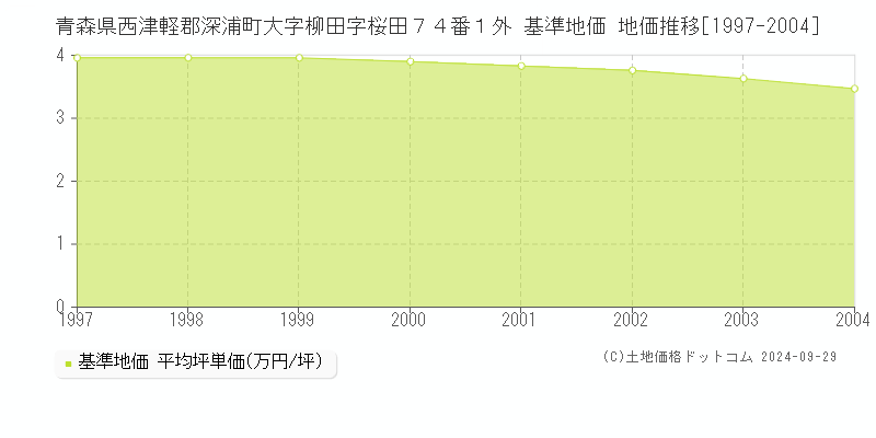 青森県西津軽郡深浦町大字柳田字桜田７４番１外 基準地価 地価推移[1997-2004]