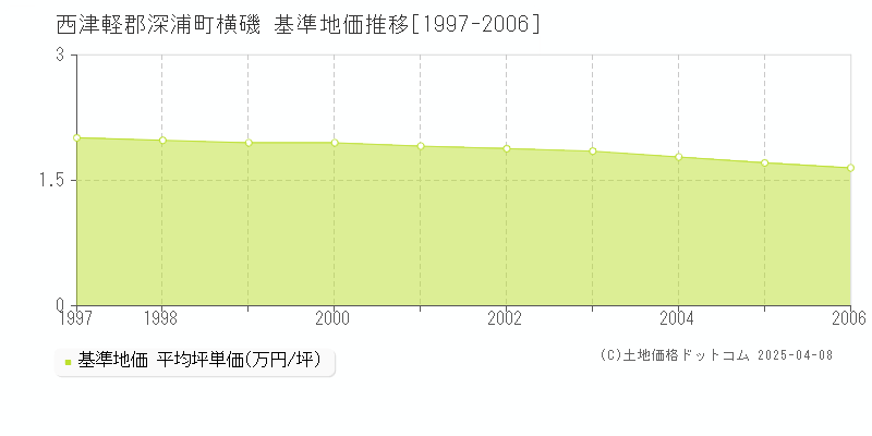 西津軽郡深浦町横磯の基準地価推移グラフ 