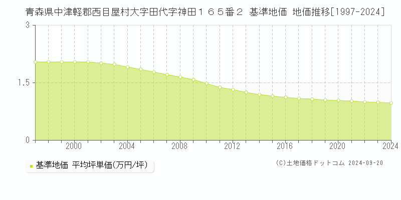 青森県中津軽郡西目屋村大字田代字神田１６５番２ 基準地価 地価推移[1997-2024]