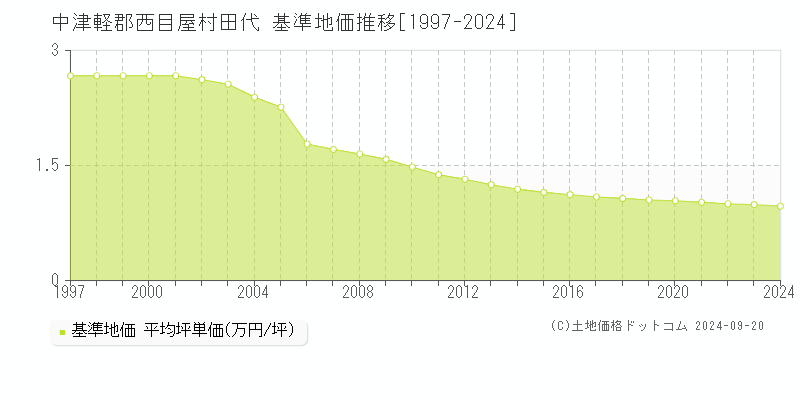 田代(中津軽郡西目屋村)の基準地価推移グラフ(坪単価)[1997-2024年]