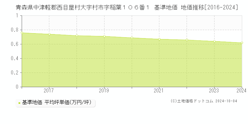 青森県中津軽郡西目屋村大字村市字稲葉１０６番１ 基準地価 地価推移[2016-2024]