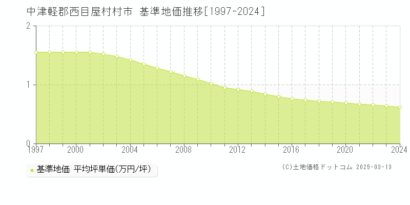 村市(中津軽郡西目屋村)の基準地価推移グラフ(坪単価)[1997-2024年]