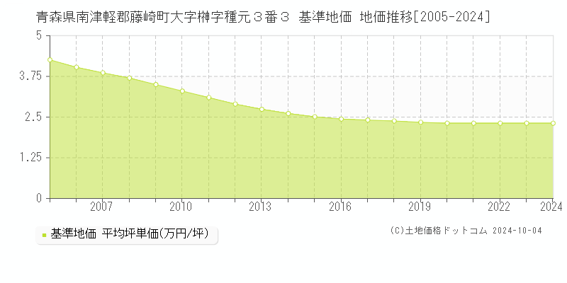 青森県南津軽郡藤崎町大字榊字種元３番３ 基準地価 地価推移[2005-2024]