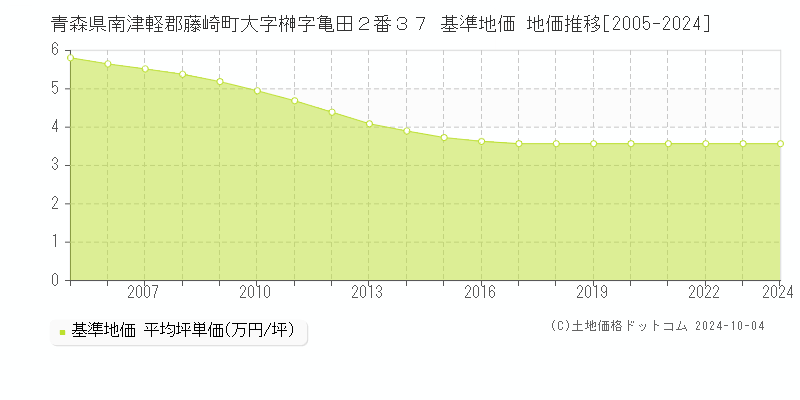 青森県南津軽郡藤崎町大字榊字亀田２番３７ 基準地価 地価推移[2005-2024]