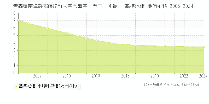 青森県南津軽郡藤崎町大字常盤字一西田１４番１ 基準地価 地価推移[2005-2024]