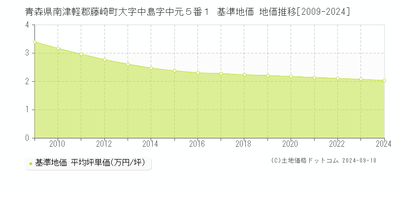 青森県南津軽郡藤崎町大字中島字中元５番１ 基準地価 地価推移[2009-2024]