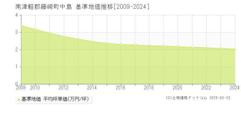 中島(南津軽郡藤崎町)の基準地価推移グラフ(坪単価)[2009-2024年]