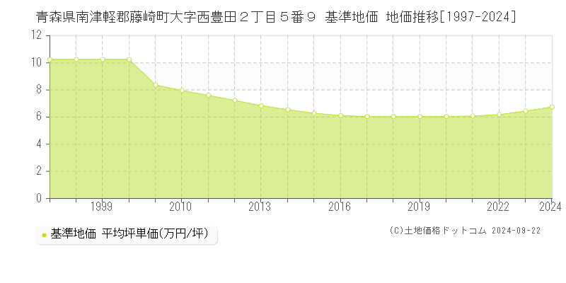 青森県南津軽郡藤崎町大字西豊田２丁目５番９ 基準地価 地価推移[1997-2024]