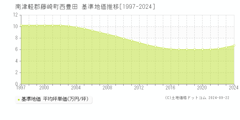 西豊田(南津軽郡藤崎町)の基準地価推移グラフ(坪単価)[1997-2024年]