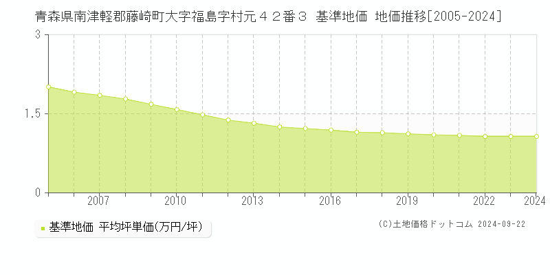 青森県南津軽郡藤崎町大字福島字村元４２番３ 基準地価 地価推移[2005-2024]