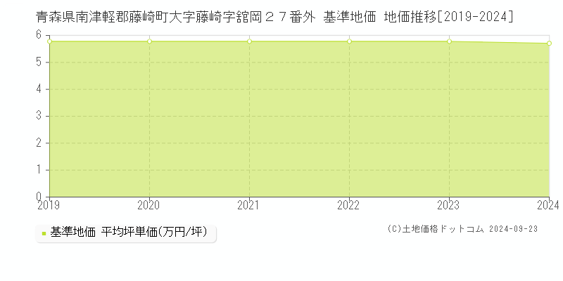 青森県南津軽郡藤崎町大字藤崎字舘岡２７番外 基準地価 地価推移[2019-2024]